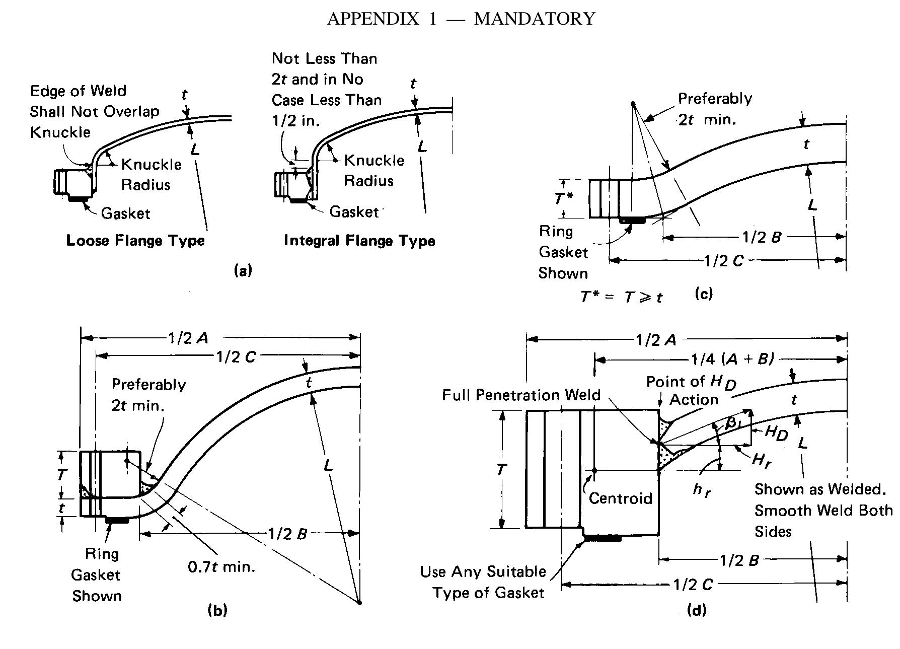 Figure 2 - from Appendices ASME VIII