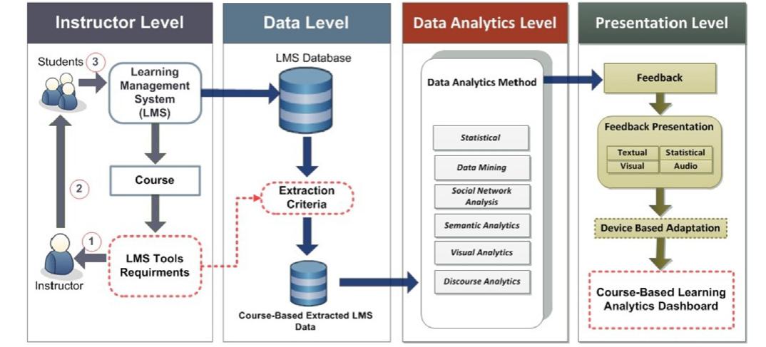 Course adapted student learning analytics framework. all the