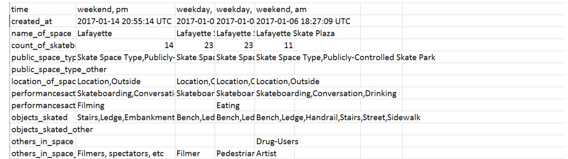 yed_performan Skating. Filming. Jumping Fake fight Concrete. Sitting on steps. Skating on steps. Jumping down on steps. Practicing tricks. Grind presentations_ Space used by boarders. FAll spots t Wishing sl Stairs at skateparks are more than a thruway for pedestrians. Skaters sit on them. - presentational Use of objects such as she Drinking GA space tc Skateboarding as art. Artist sketching space and skaters. Eating food and snackinc 2Id_observatior Most skaters are chilling oThe skater There are During the mornings, the park is much less crowded. Skaters are sitting elsewhere  Example of Excel Output from Fulcrum 