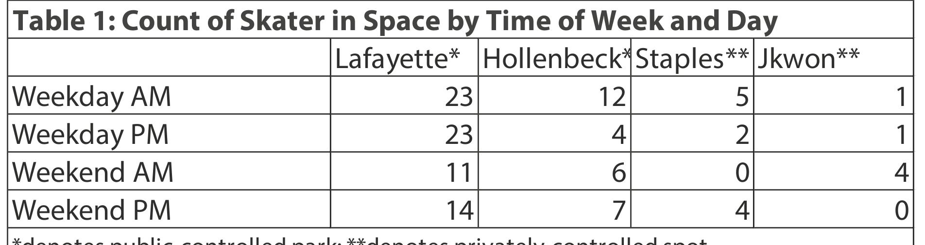 Table 1: Pertaining to Counts of Skateboarders at the 4 Spaces  Appendix III: Miscellaneous Tables of Lefebvre’s Tripl Dialectic 
