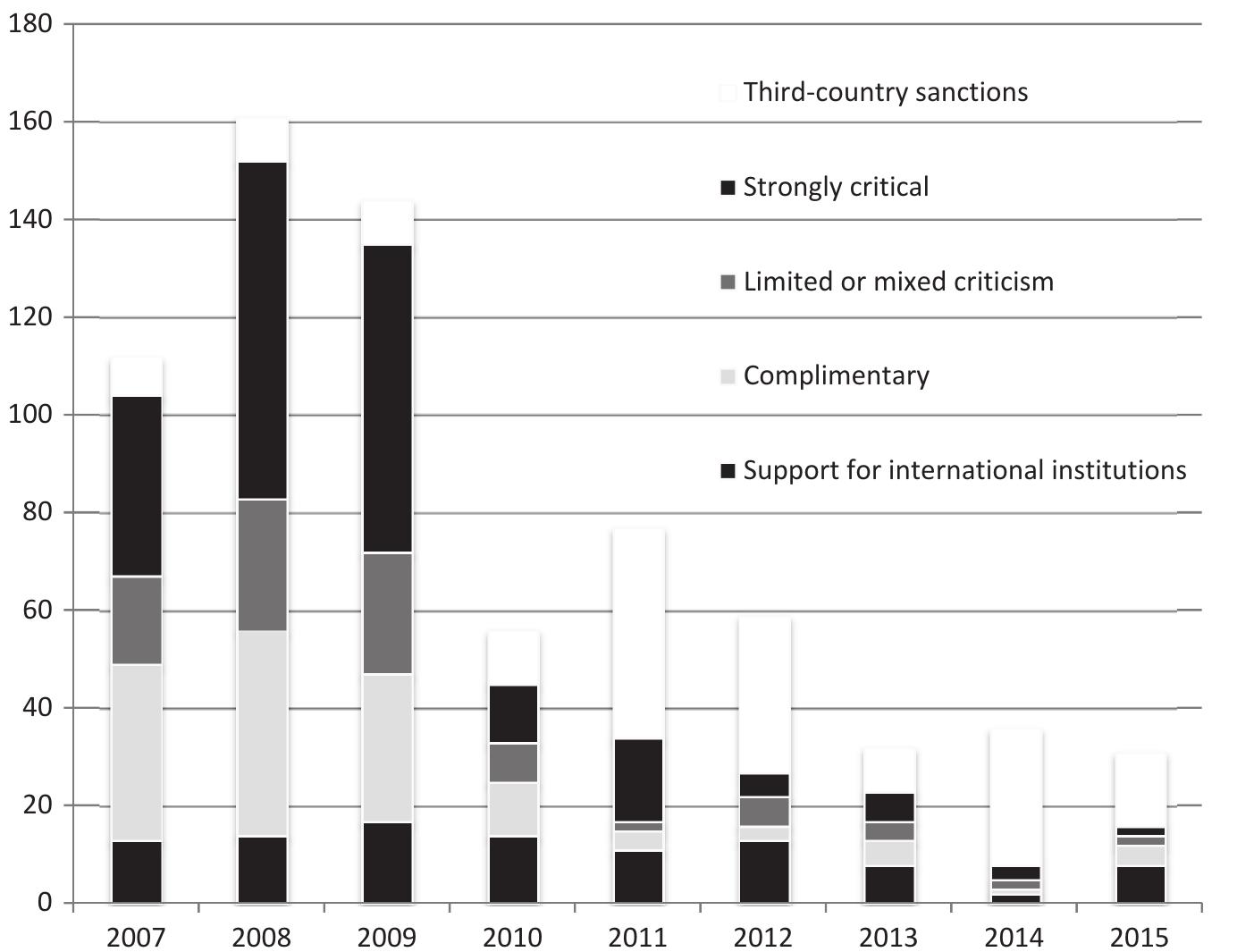 Figure 2. Breakdown by Type of Declaration and Year  From this data, three trends a relatively even split between t not therefore used to exclusive tool which are used to issue un  can be drawn out. First, it can be seen that there is he different types of Declarations. Declarations are y criticize or compliment, nor are they simply a controversial, expected views. If this were so, we  would expect far more Declarations in the first two categories as a proportion of  the whole than is suggested by t  he evidence. It is also a reasonable assumption that  issuing a Declaration which is more critical in tone implies a much greater level of  caution on the part of the Mem hence a much greater level of  ber States than a ‘complimentary’ Declaration, and interaction between the EU institutions and the  Member States. We can see from this data that there is a high proportion of ‘limited or mixed criticism’ and (especially) ‘strongly critical’ Declarations. This strongly indicates not only the agreement between the actors but also the existence of a dense institutional network and familiarity between them which allows the  Declaration to be drafted, agree  d and issued in such a short period of time. 