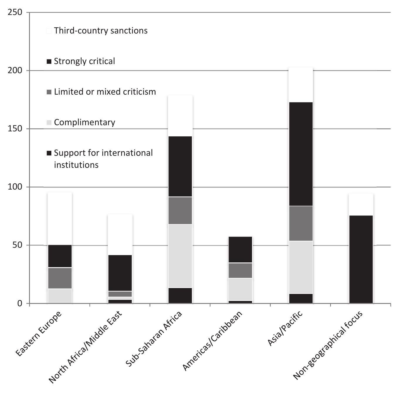 Figure 3. Breakdown by Geographical Region 