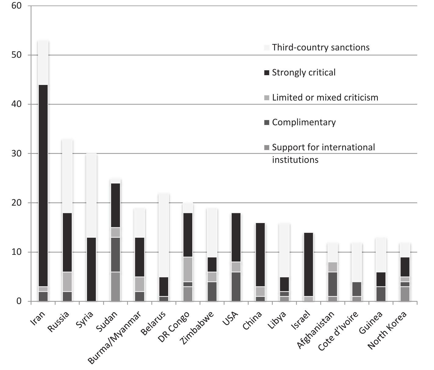 Figure 4 Most Frequent Third Country Targets of Declarations  For some countries on the list, the subject matter is limited. For the United States, the Declarations only concern the use of the death penalty, with ‘strongly critical’ Declarations issued when it has been used (particularly in controversial circumstances) and ‘complimentary’ Declarations issued when a US state has abolished its use (such as Maryland in 2013).*” Declarations about Russia are almost exclusively related to criticism of its activities in neighbouring or breakaway states, and since 2011, the restrictive measures placed due to — according to the Declaration — ‘destabilizing’ activities in Ukraine.** On the other hand, Declarations addressed to Belarus, Syria, Iran and Burma/Myanmar are almost exclusively of the ‘strongly critical’ type. This reveals that the 