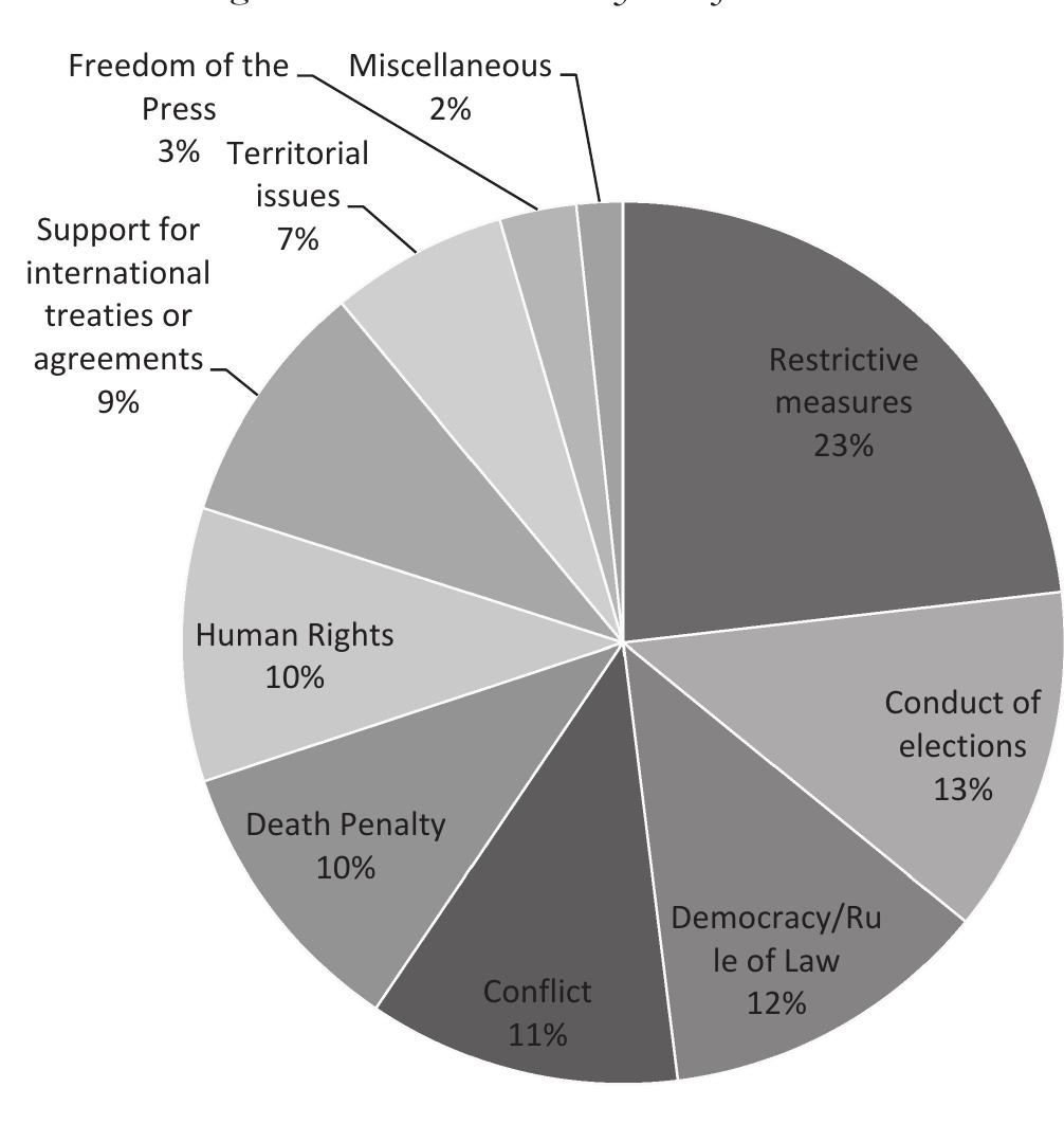 commemorative days), we cannot assume from this breakdown that the EU ‘cares’ more about certain issues than others. What we can see, however, is that two topics in particular stand out in terms of the numbers of Declarations issued: elections and the death penalty. These merit further attention. 
