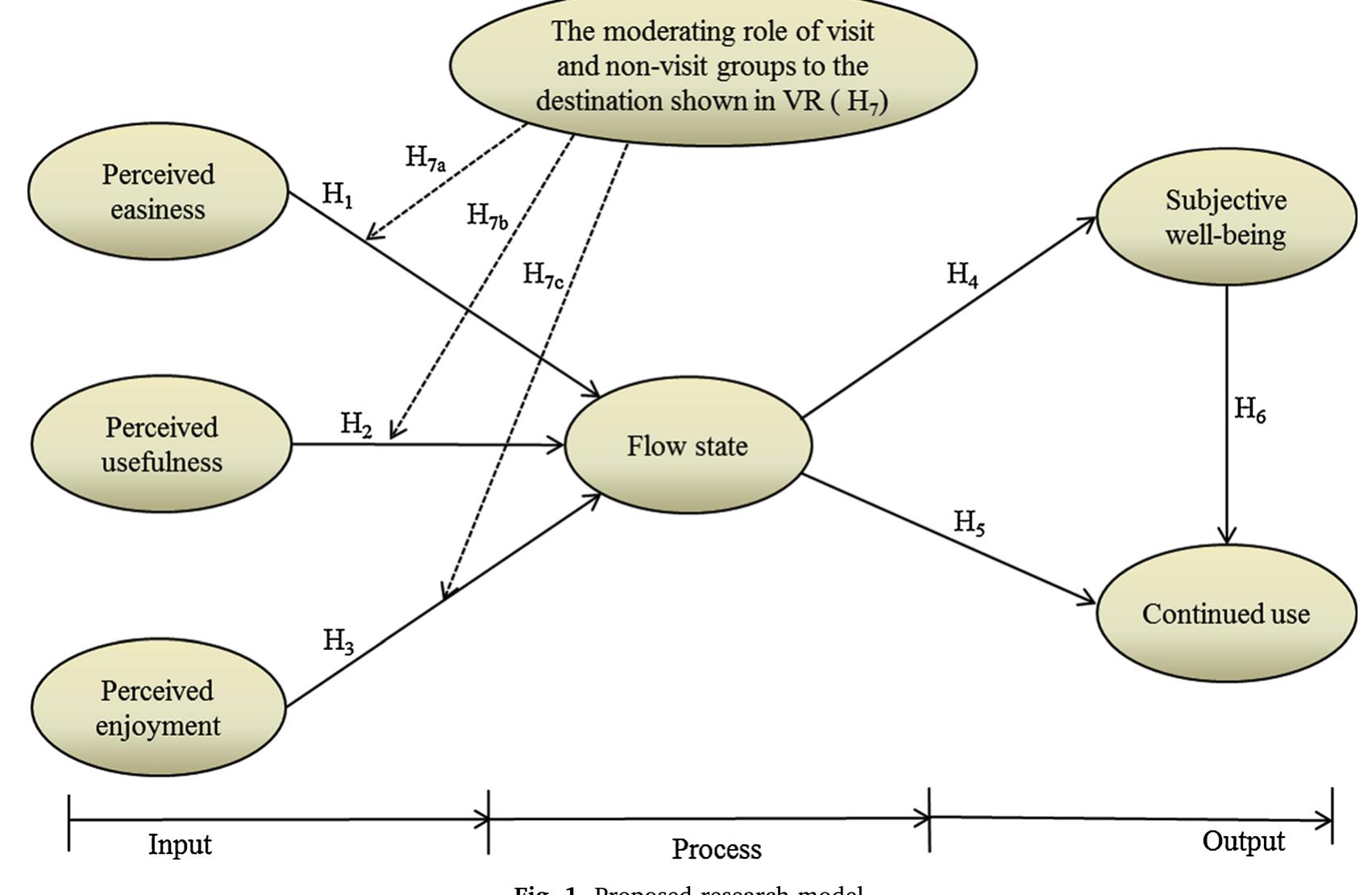 Figure 1 - from A hedonic motivation model in virtual