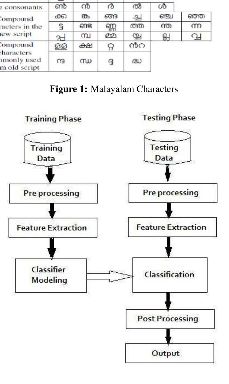 (PDF) Handwritten Malayalam Character Recognition using Regional Zone ...