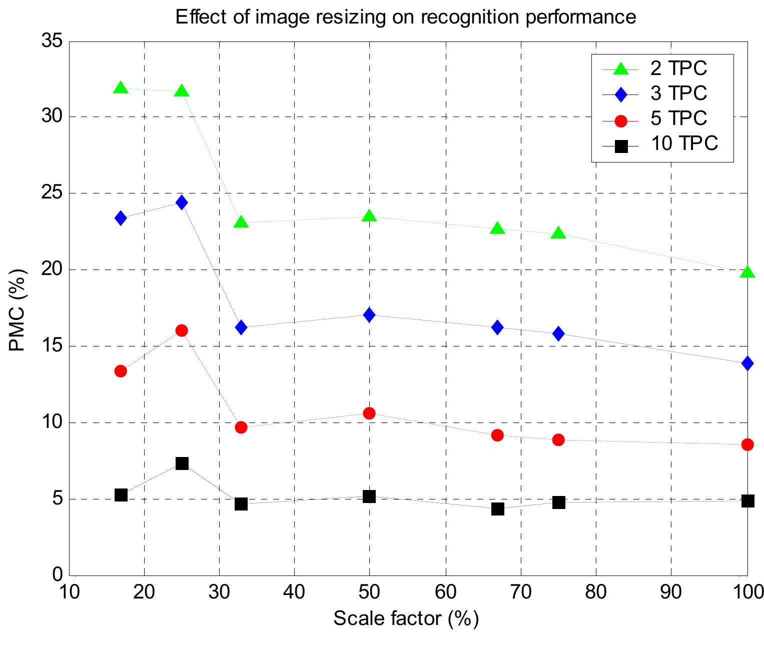 (PDF) Elastic bunch graph matching face recognition: performance and ...