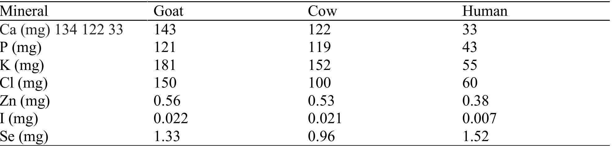 (PDF) nutritional and medicinal importance of goat milk