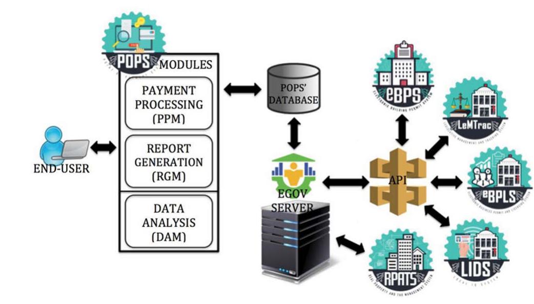 Pops Database (PDF) POPS: Point of Payment Solution for eGovernment Systems