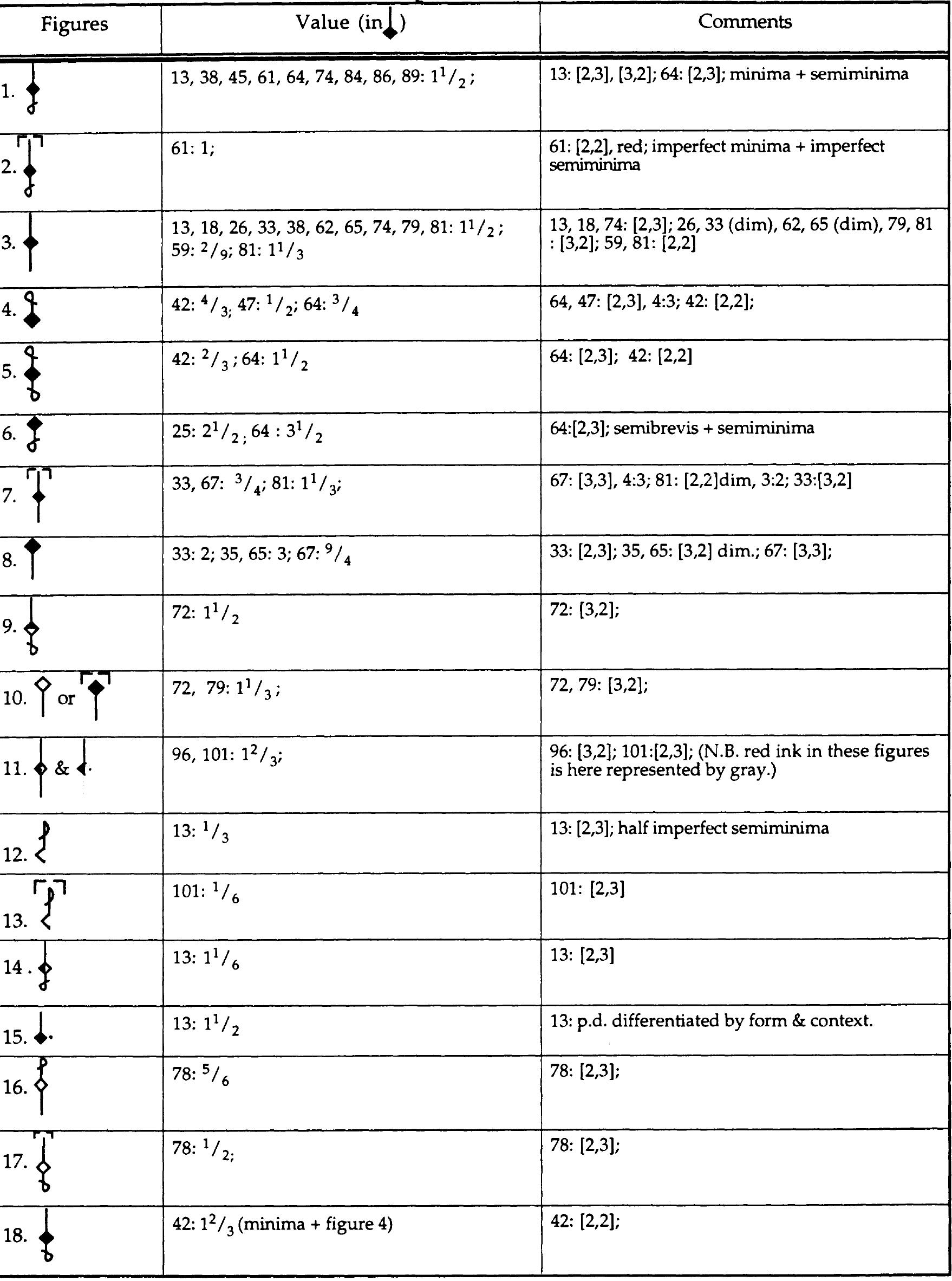 Table 3: Special Figures in French and Latin Texted Music of Modena, Biblioteca estense, ms alpha.5.24. 