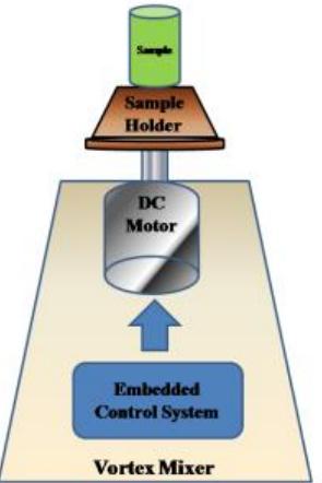 Figure 1 - from Design and Fabrication of Low Cost Vortex