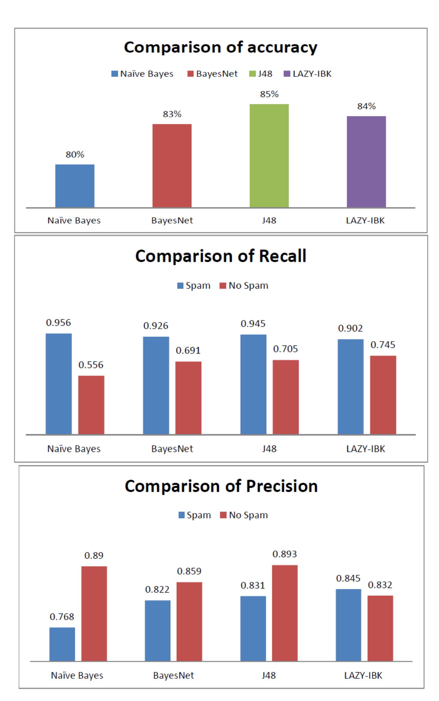 (PDF) Comparison of four email classification algorithms using WEKA