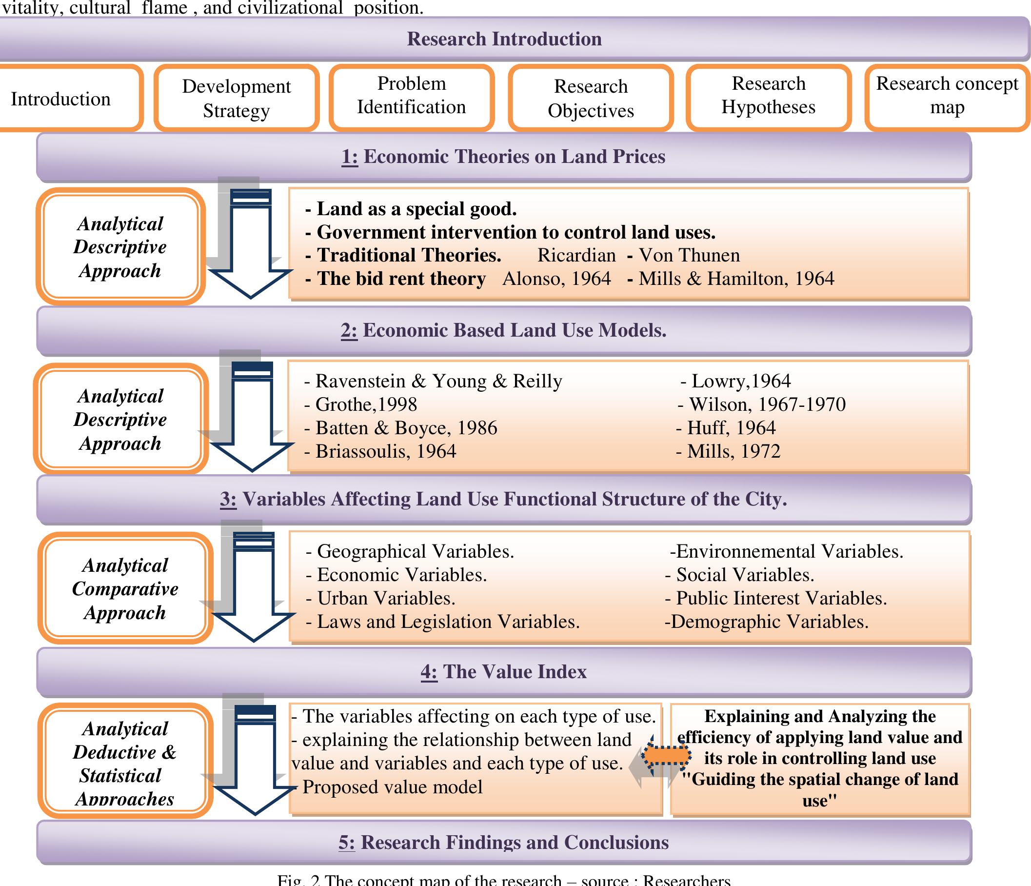 Study Design Map Shows the concept map of the study to achieve the previous