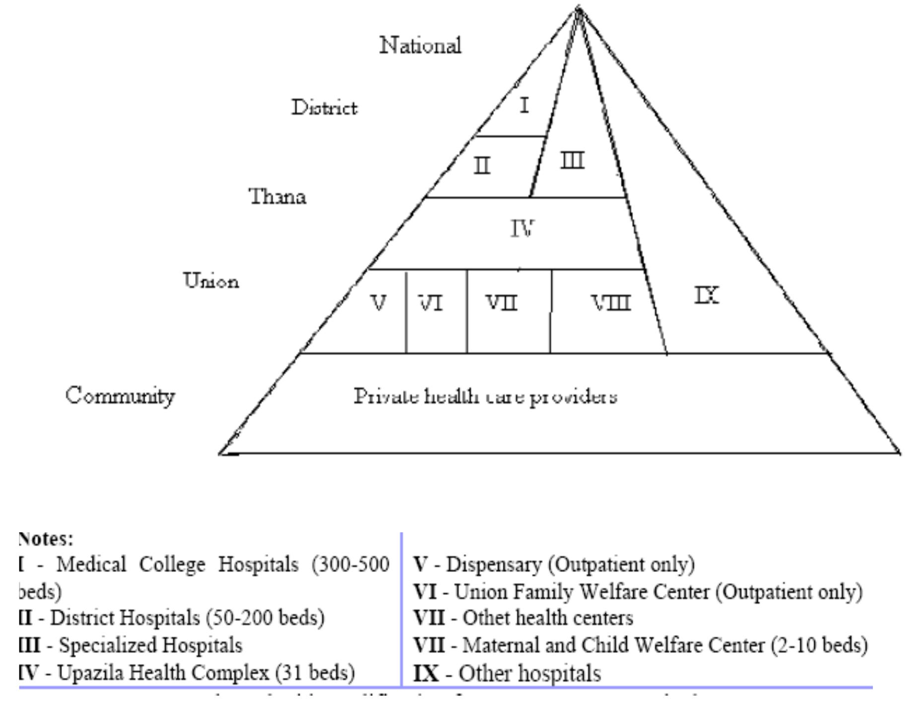 Hierarchy of Health Care Delivery System of Bangladesh 