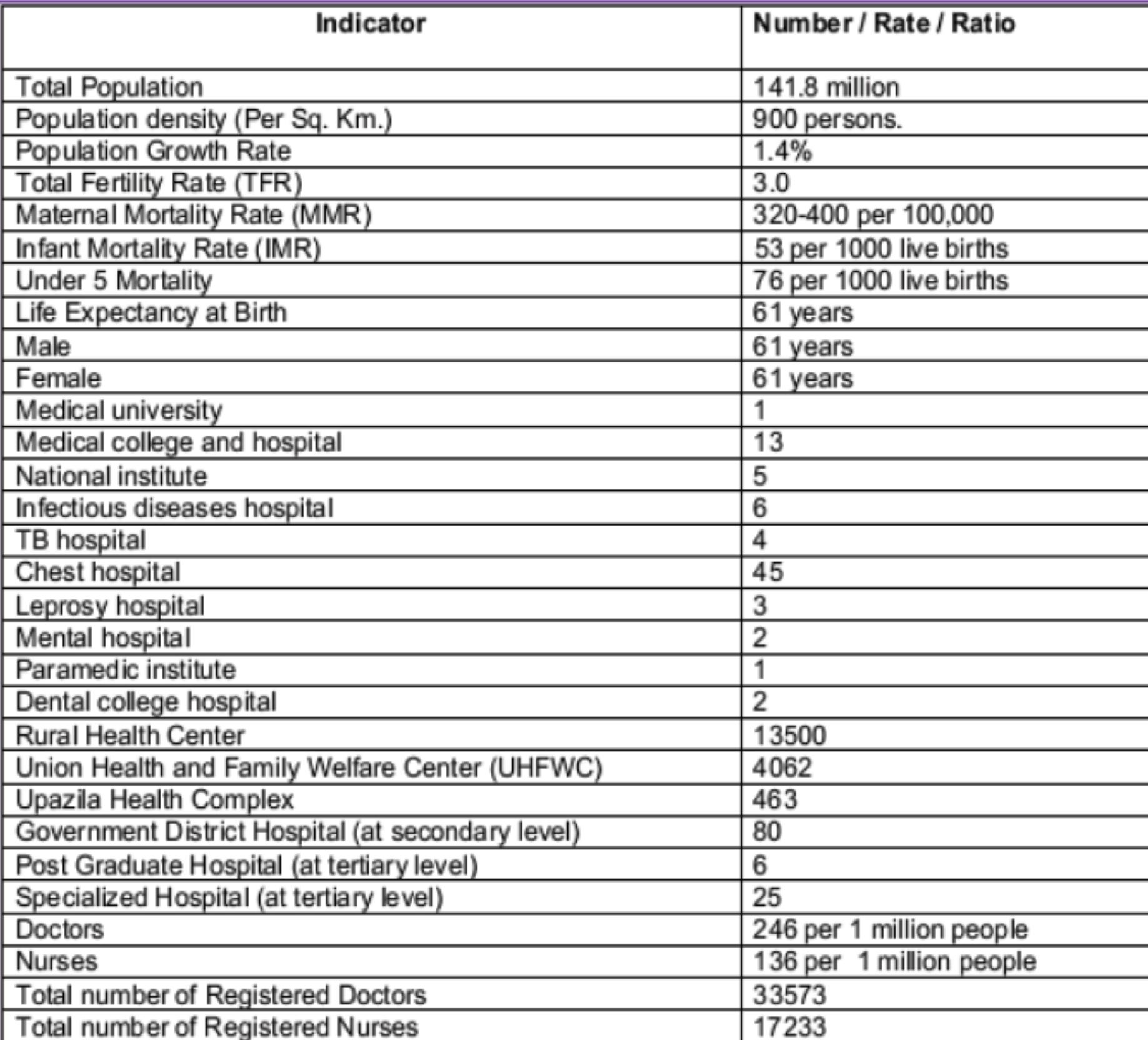 Source: (WHO 2000; CPD 2001; Asiatic Society of Bangladesh 2002; Siddiqui 2003; Titumir 2005; NIPORT, Mitra and Associates and ORC Macro 2005; The Daily Prothom-alo 13-10- 2005) 