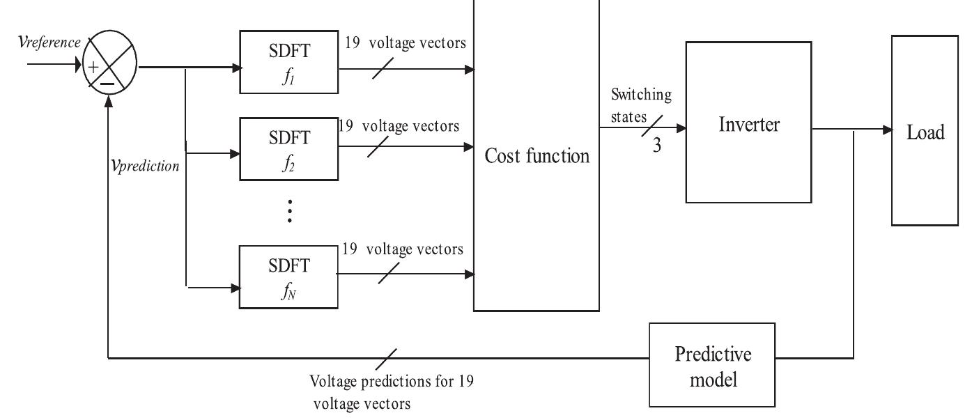 (PDF) A review on state of art development of model predictive control ...