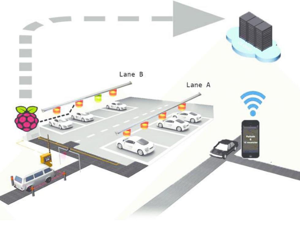 (PDF) Internet of Things Smart Parking Area
