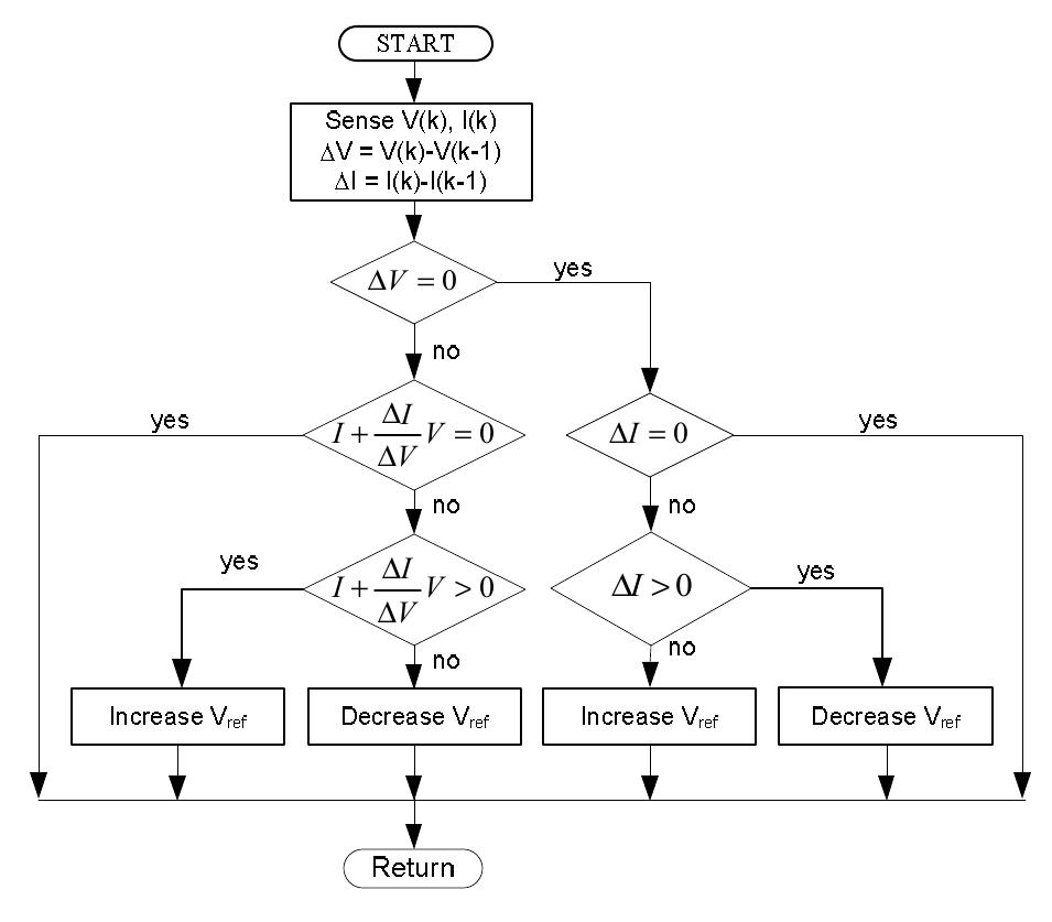 Figure 3 - from Improved MPPT algorithms for rapidly
