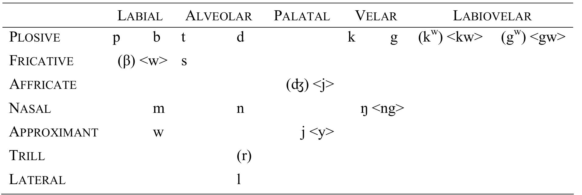 Consonant phonemes 2.1.1. consonant phoneme minimal pairs