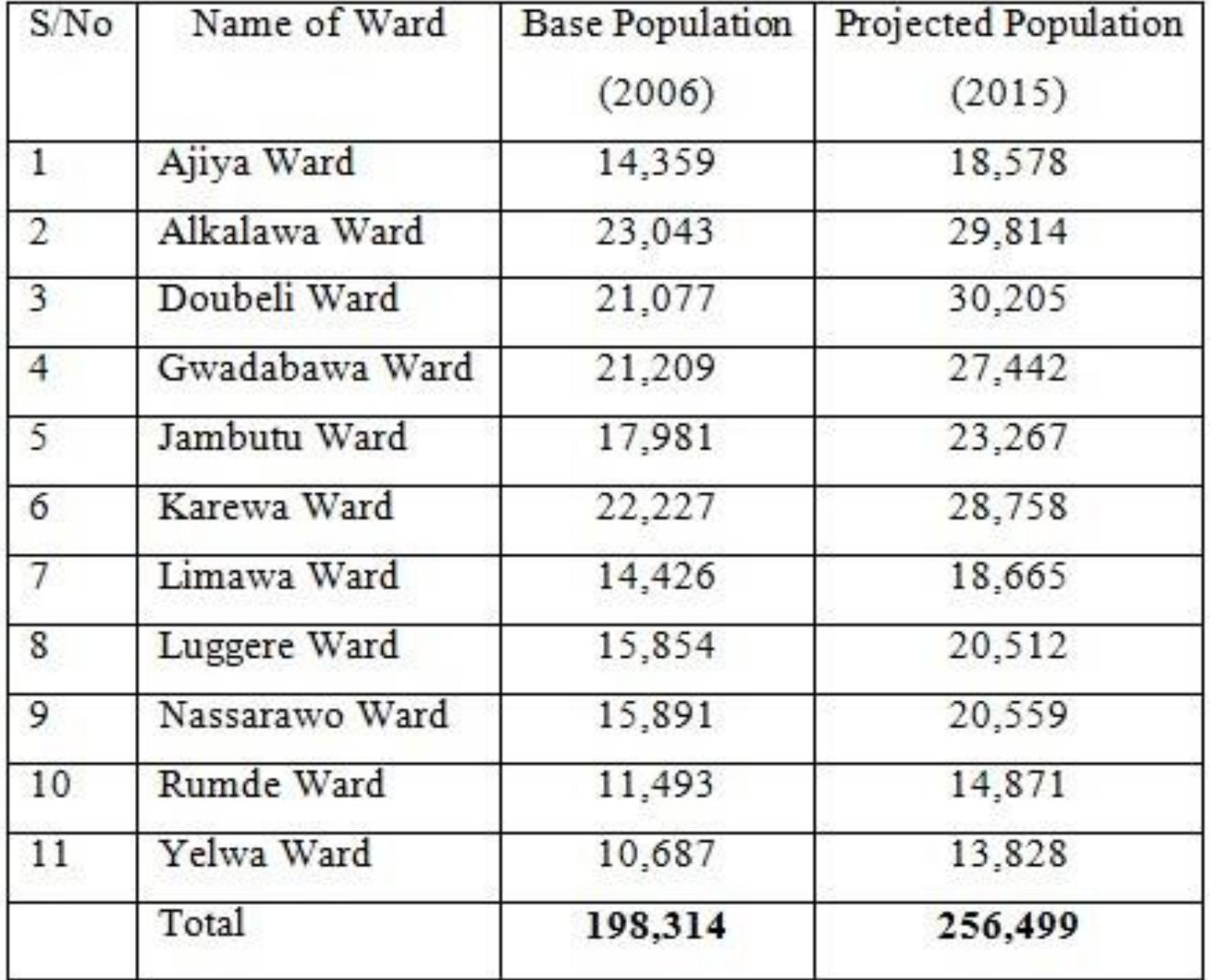Table 1: Current Population Data for Yola-North local government 