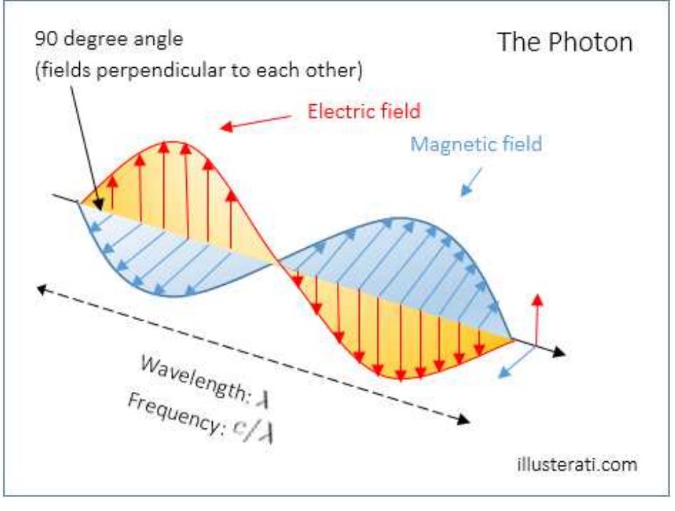 Photon Wave Function (PDF) Photons: Explained and Derived by Energy Wave Equations
