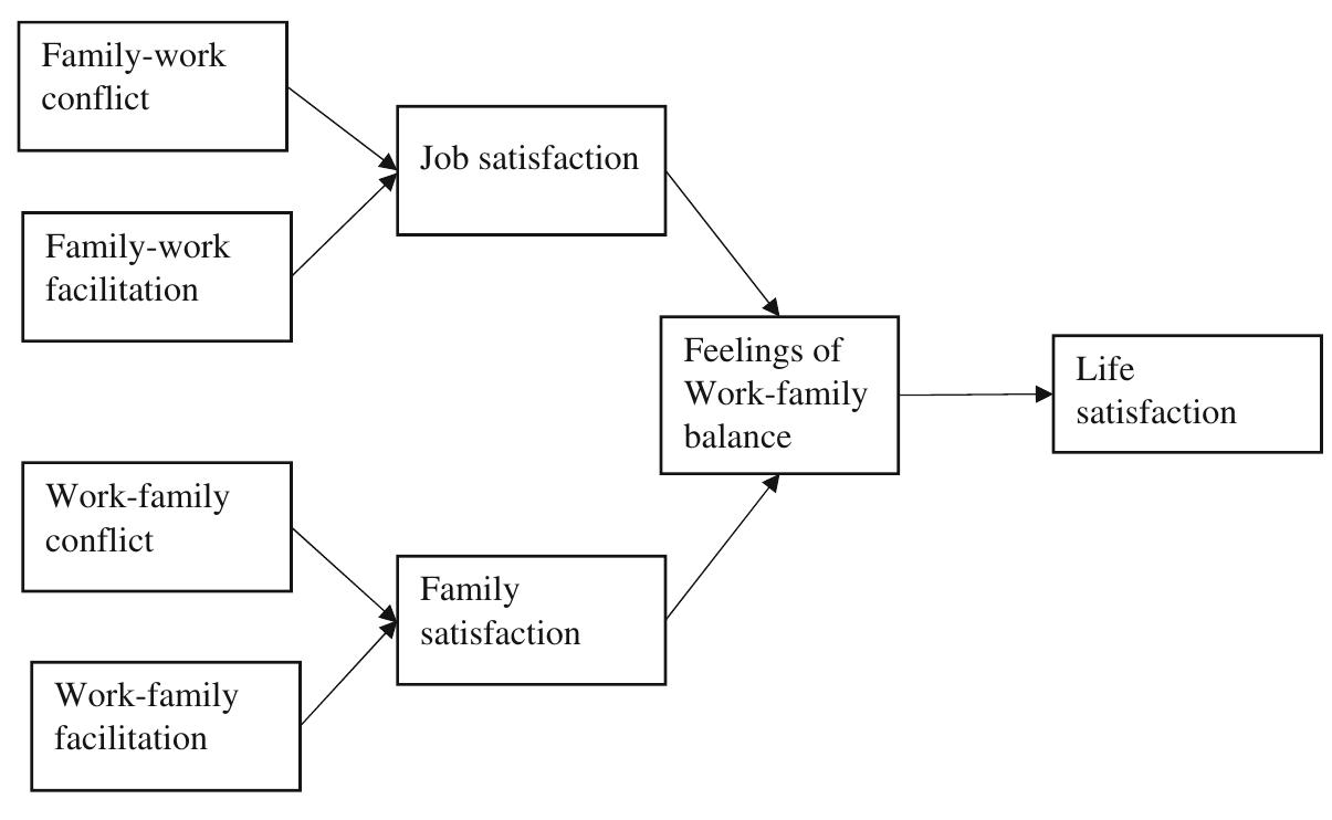 (PDF) A Test of Greenhaus and Allen (2011) Model on Work-Family Balance