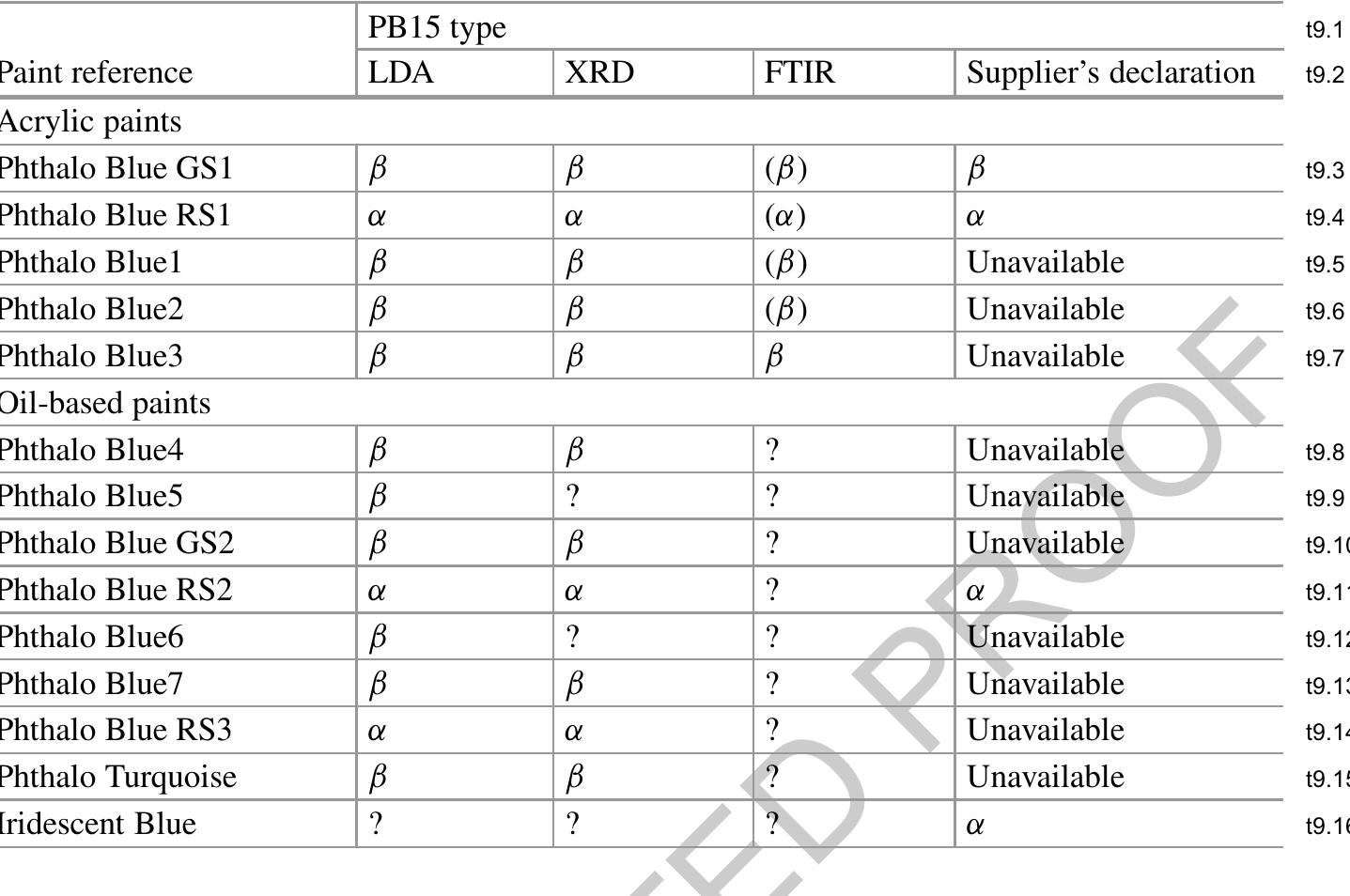 (PDF) Distinction by Micro-Raman Spectroscopy and Chemometrical ...