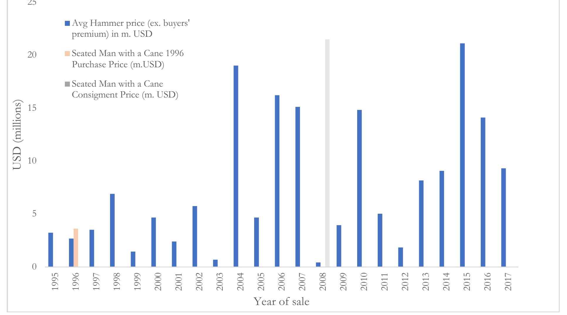 Media reports suggested that the work failed to sell at the 2008 auction due to problems  compares these to both the initial purchase price in 1996 and the eventual consignment price of  the highly incongruous and speculative pricing chosen for the consignment given the timing of 
