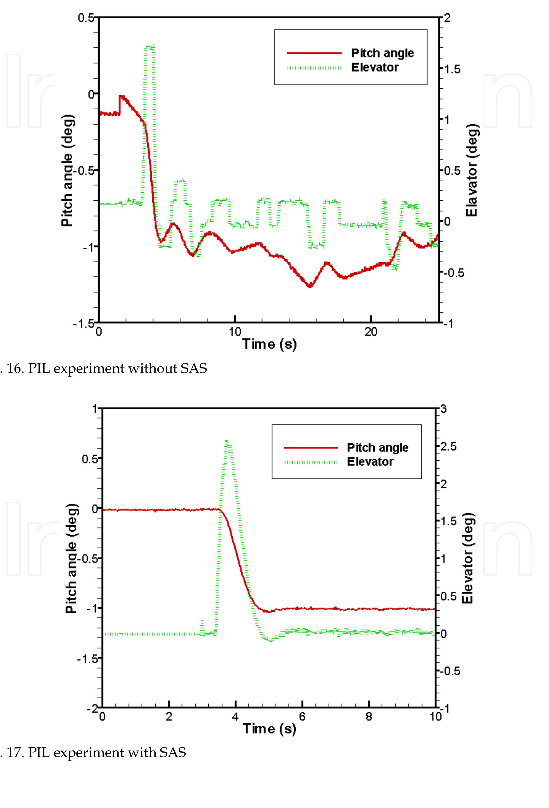 (PDF) The Development of a Hardware-in-the-Loop Simulation System for ...