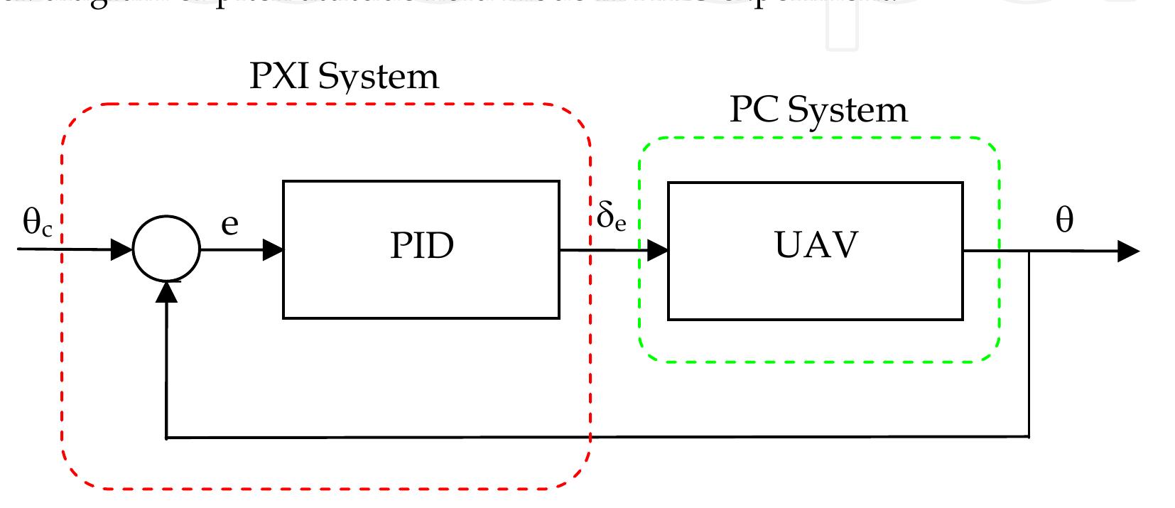 (PDF) The Development of a Hardware-in-the-Loop Simulation System for ...
