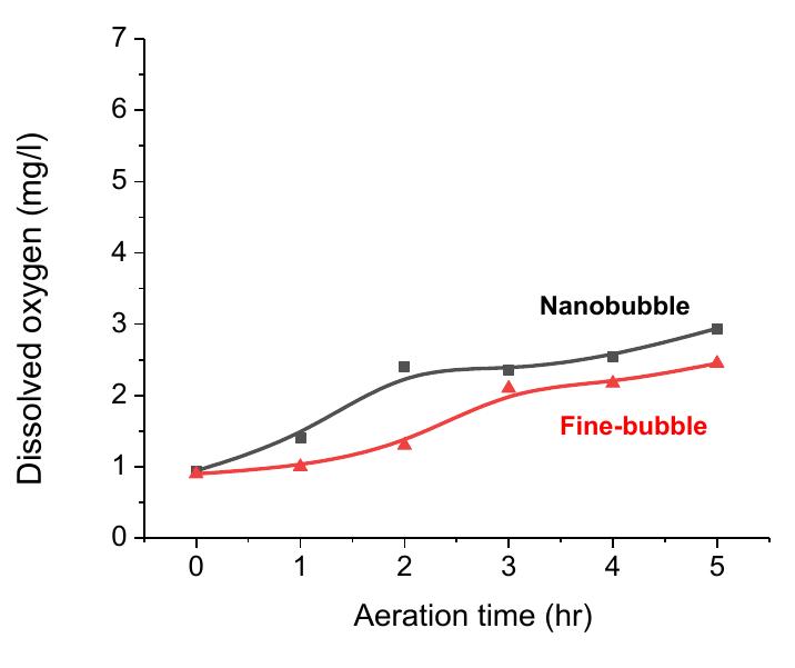 (PDF) Effects of nanobubble aeration in oxygen transfer efficiency and ...