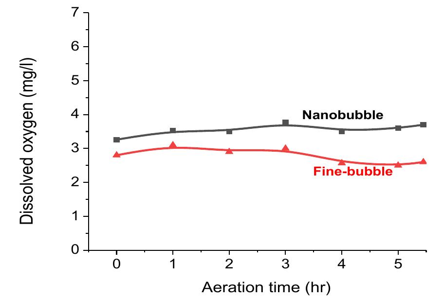 (PDF) Effects of nanobubble aeration in oxygen transfer efficiency and ...