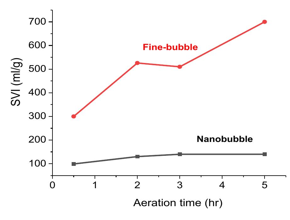 (PDF) Effects of nanobubble aeration in oxygen transfer efficiency and ...