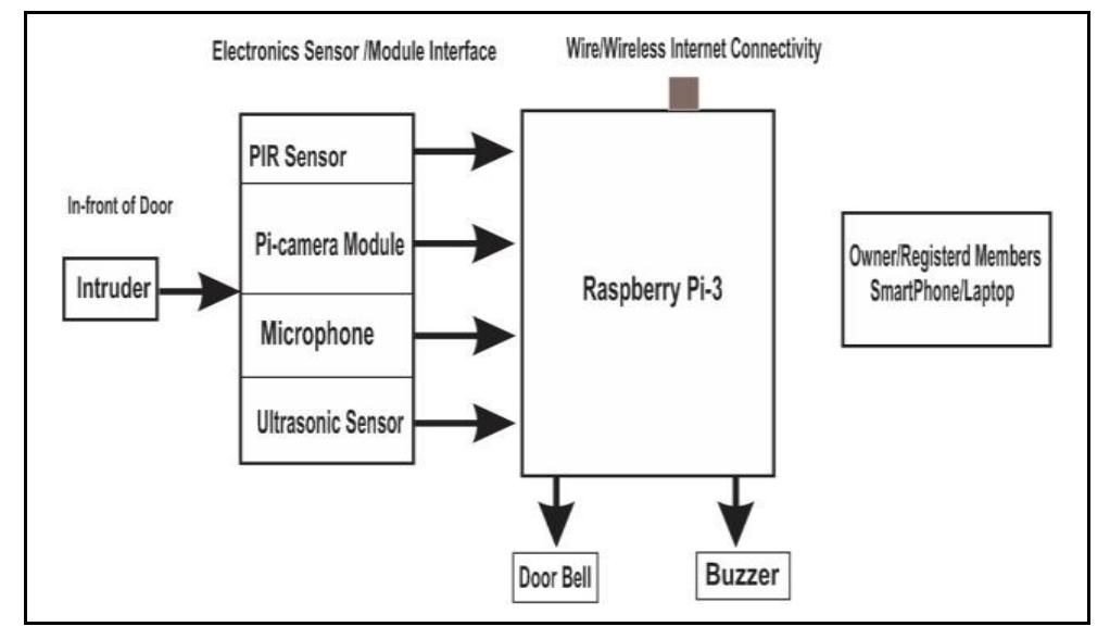 (PDF) IoT BASED HOME SECURITY SYSTEM USING RASPBERRY PI-3