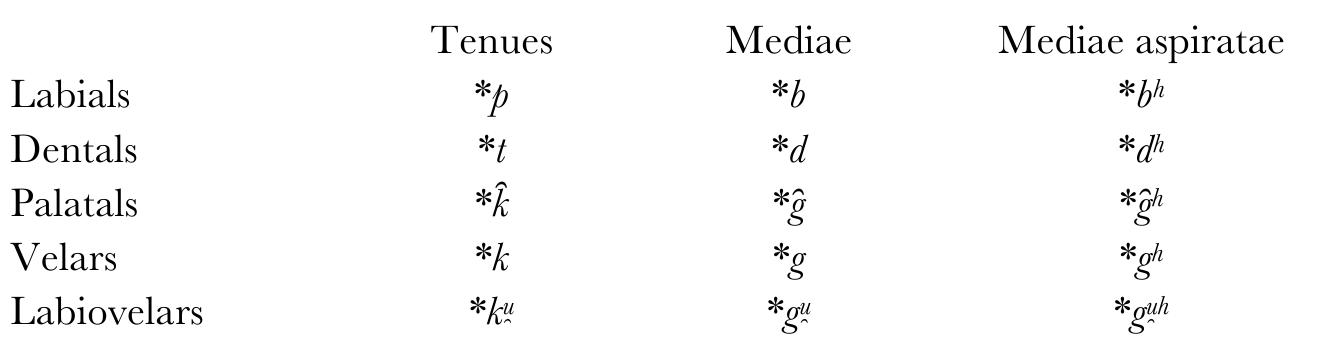When both of the consonants in a root were stops, there were certain re- strictions regarding their possible combinations.5 These rules are tradi- tionally called Root structure constraints (RSC) in Indo-European linguistics.® PIE had three different types of stops, traditionally called voiceless (tenwes), voiced (mediae) and voiced aspirated (mediae aspiratae):  Therefore, there were nine possible combinations in which these three types of stop could appear in a PIE *CjeCy-root. Of these nine, three were prohibited: the structures tenues-media aspurate, media-media and media aspi- ratae-tenues. 