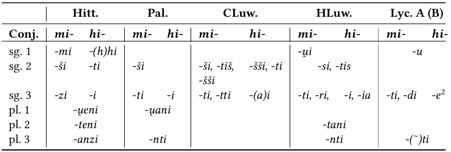 Table 1: Present active verbal endings of the mi- and hi-conjugation in the Anatolian languages  Table 2: Preterit active verbal endings of the mi- and hi-conjugation in the Anatolian languages 