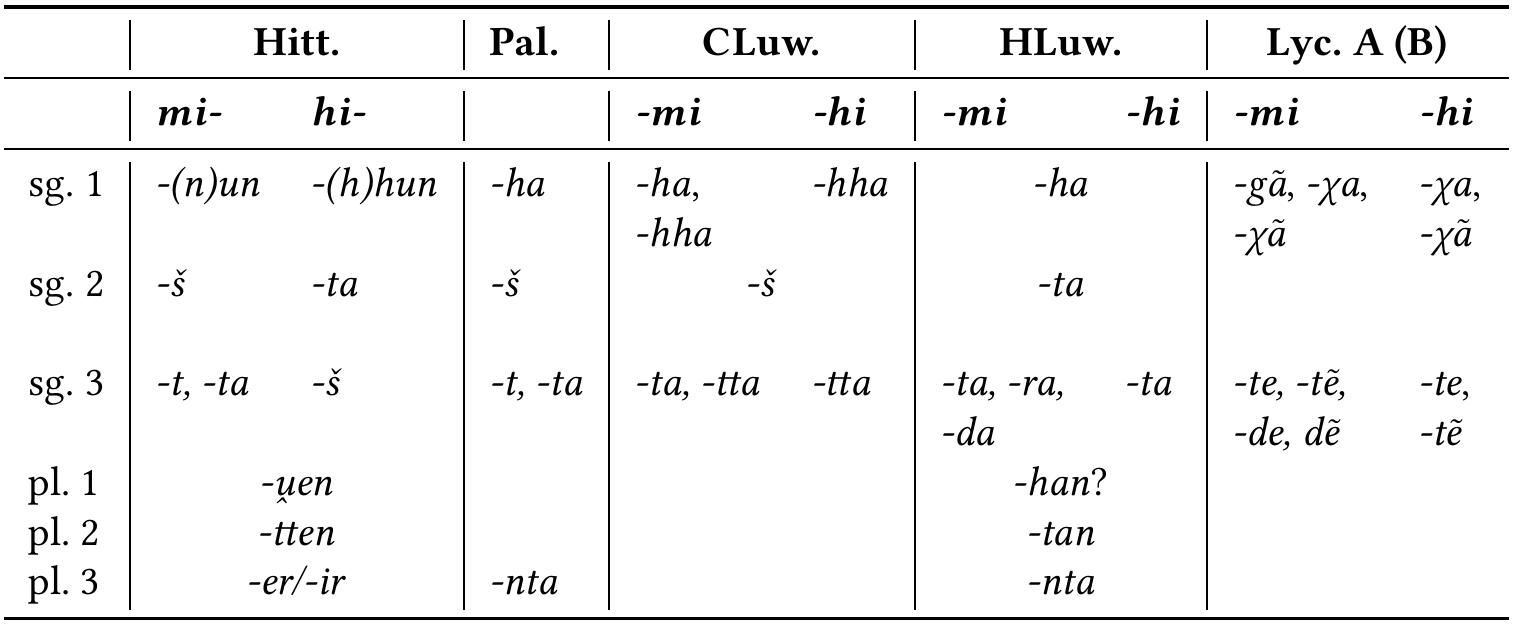 As is well-known, and as is shown in the tables, the conjugation of the Hittite finite verb is dominated by two sets of endings in the active singular, present and preterit, with no functional difference: these are known as the mi-conjugation and the hi-conjugation. Luwian (Cuneiform Luwian and Hieroglyphic Luwian) has one verbal conjugation, comparable to the Hittite mi-conjugation, and very few traces of a second conjugation, i.e. the hi-conjugation, which nevertheless are still observable, especially in the 3sg. present ending -(a)i (CLuw.) / ia (HLuw.). Morpurgo Davies (1982-1983: 263) noted that, in Cuneiform and Hieroglyphic Luwian at least, a large group of verbs that appear with -tta endings in the preterit and -ttu endings in the imperative have no -tti forms for the present, but show a 3sg. ending in -ai, in accordance with the model of the Hittite hi-conjugation; cf. Table 3 on p. 365. 