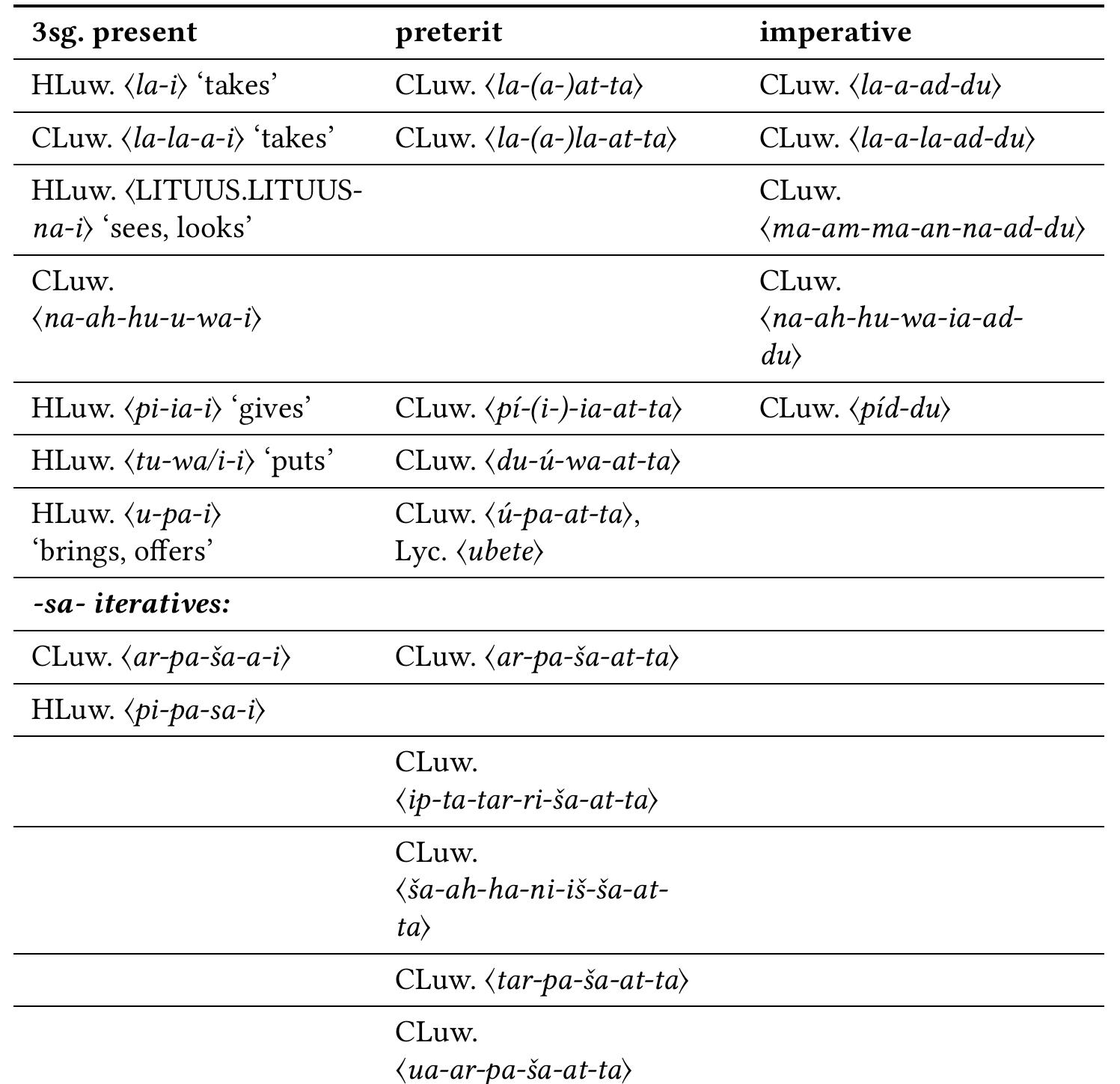 Table 3: 3sg. present active forms in -ai (Morpurgo Davies 1982-1983: 263), modified  the Luwian verbal stems ending in -za- or -sa- also show 3sg. present in -i; that is to say, both classes synchronically follow the hi-conjugation. However, from the historical viewpoint she connects them with the -sk- and -s(a)-iteratives in Hittite, which are mi- and hi-verbs respectively. Moreover, she also observes (s. Morpurgo Davies 1982-1983: 245 ff.) different sets of correspondences involving the 3sg. preterits of mi-verbs of the Luwian languages (which are frequently and more accurately called the Luwic languages nowadays). She noted that, while the hi-verbs have only one set of endings in the 3sg. preterit and 3sg. imperative, the mi-verbs of the Luwic languages show two different sets: one equivalent to the set of the hi-verbs, and another one which the hi-verbs never show. Thus the two classes mi-verbs show double -tt- or single -t- in Cuneiform-Luwian, -t- (without lenition) or -r/t- (with lenition, -r- due to rhotacism) in Hieroglyphic-Luwian, and finally single unvoiced -t- or voiced -d- in Lycian (see Table 1 on page 364). She observed that these spellings in the Luwic languages are lexically consistent: for each CLuw. verb, for example, the presence of a -ti spelling in the present calls for a -ta spelling in the preterit and a -du spelling in the imperative. And vice versa, a -iti spelling in the present calls for a -tta and -ddu in the preterit and imperative, 