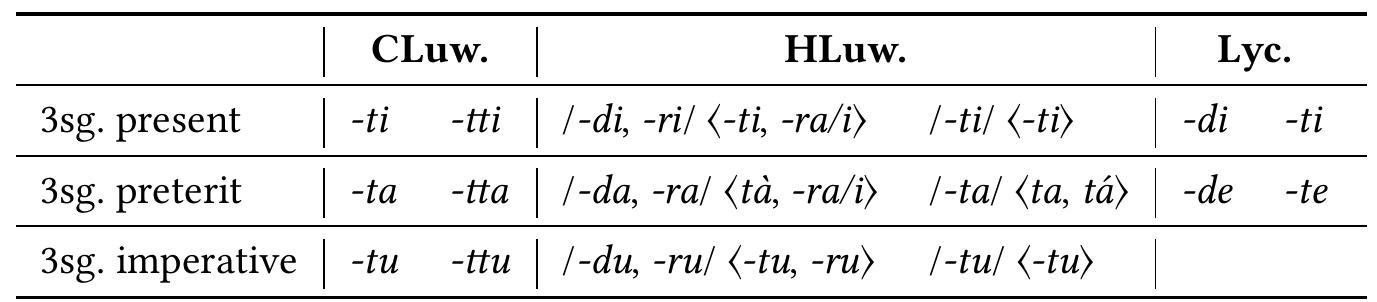 Table 4: Set of correspondences of the mi-verbs in the Luwic languages (Morpurgo Davies 1982-1983: 259), modified  Morpurgo Davies’ explanation of the distribution of lenited and unlenited dentals in the 3sg. ending of the mi-conjugation is convincing for the mi-verbs, but it does not explain why the whole set of the verbs in the hi-conjugation does not show this contrast, but only one set of spellings. The lack of this contrast remains a problem. Yoshida (1993) analyses it by focusing on the 3sg. preterit endings of the hi-verbs in the Luwic languages (CLuw. double -tta, HLuw. /-ta/ (without lenition) and Lyc. -te). He regards them as innovative, and notes that they must have replaced the original *-s of the hi-conjugation, which is preserved in Hittite. According to him, *-s was replaced by *-ta in Proto-Luwian, an ending which was taken over from the middle voice.  