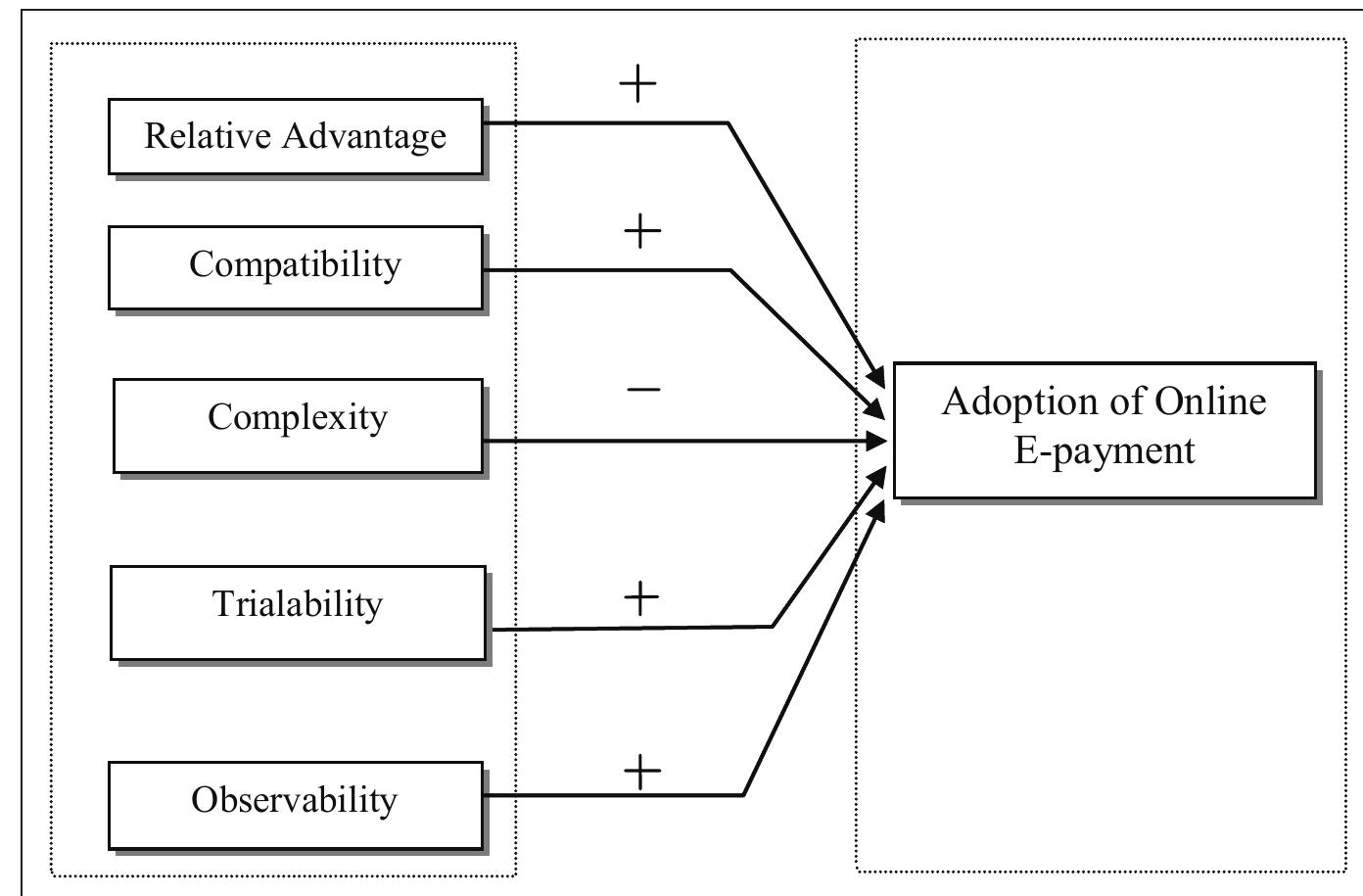 The relationship model of innovation character- istics and