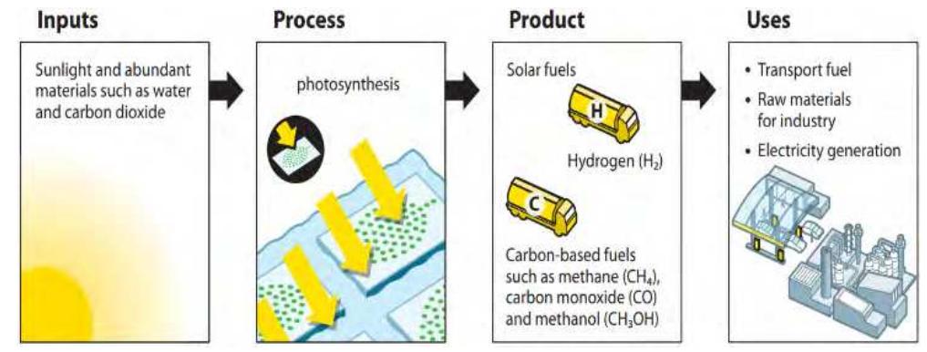 Solar Fuel Pathways Figure 22 - from Comparative Review of Energy Storage