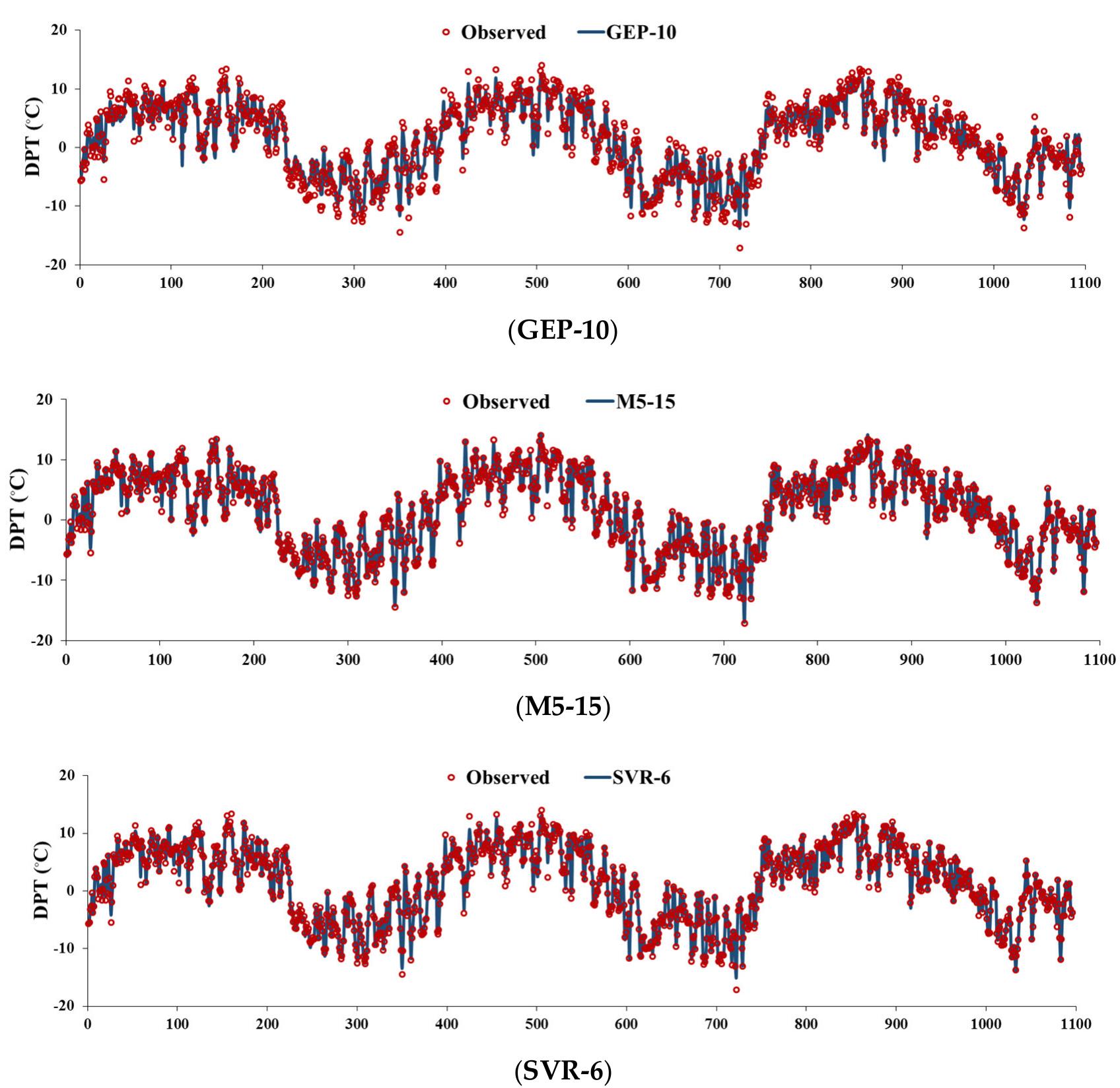 (PDF) Estimating Daily Dew Point Temperature Using Machine Learning ...