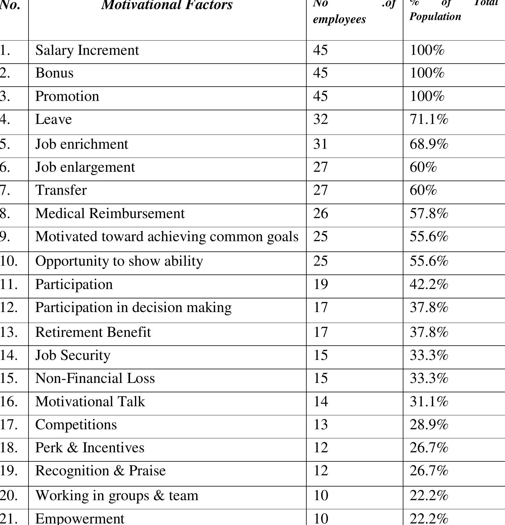 Table 1 - MOTIVATIONAL FACTORS INFLUENCING EMPLOYEES IN