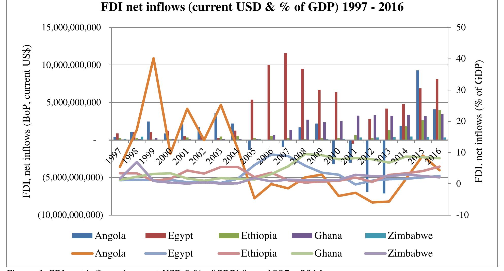 (PDF) The Impact of FDI Inflows, Exports and Domestic Investment on ...