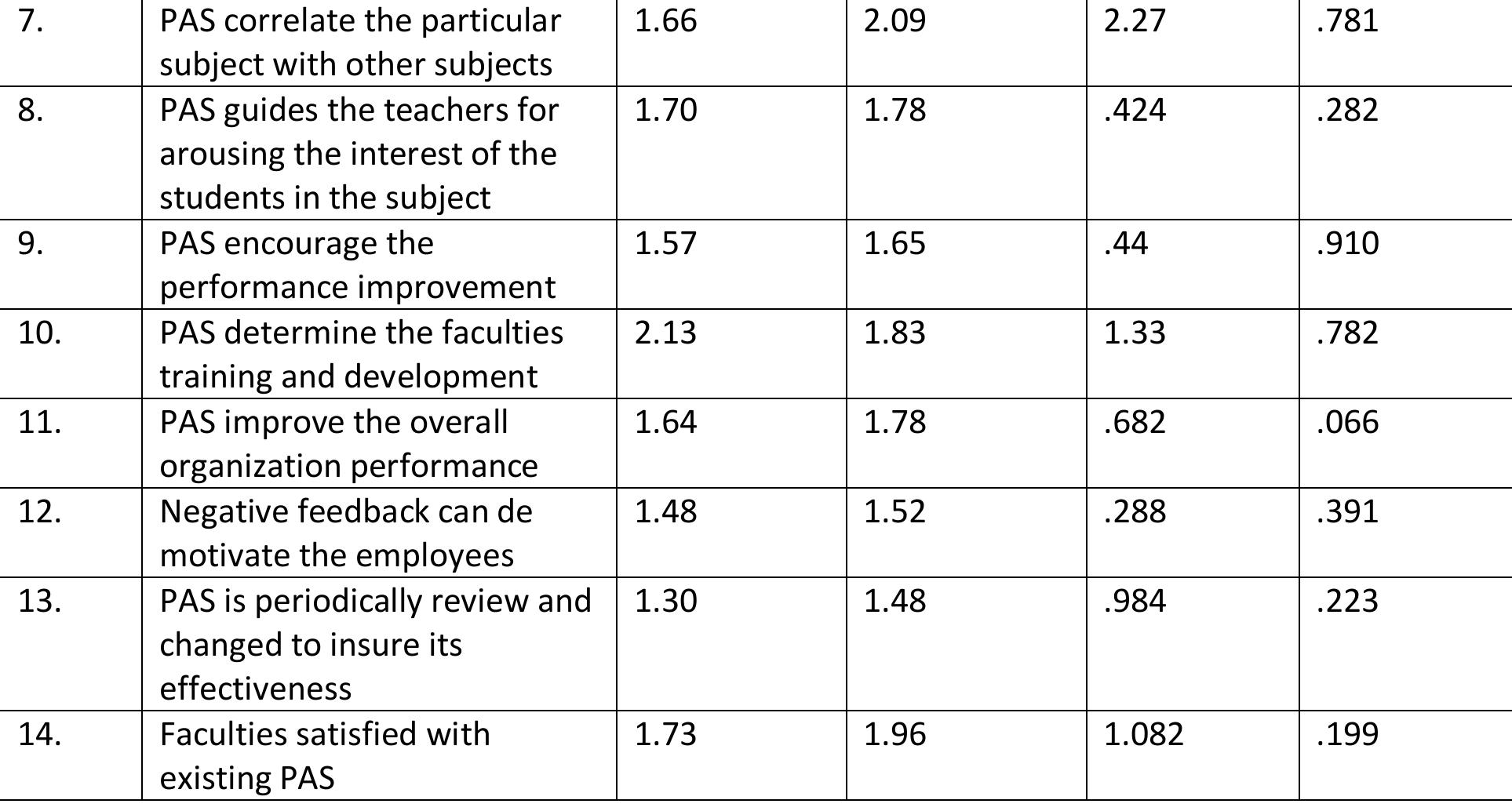Table 3 - from EFFICACY OF FACULTY PERFORMANCE APPRAISAL