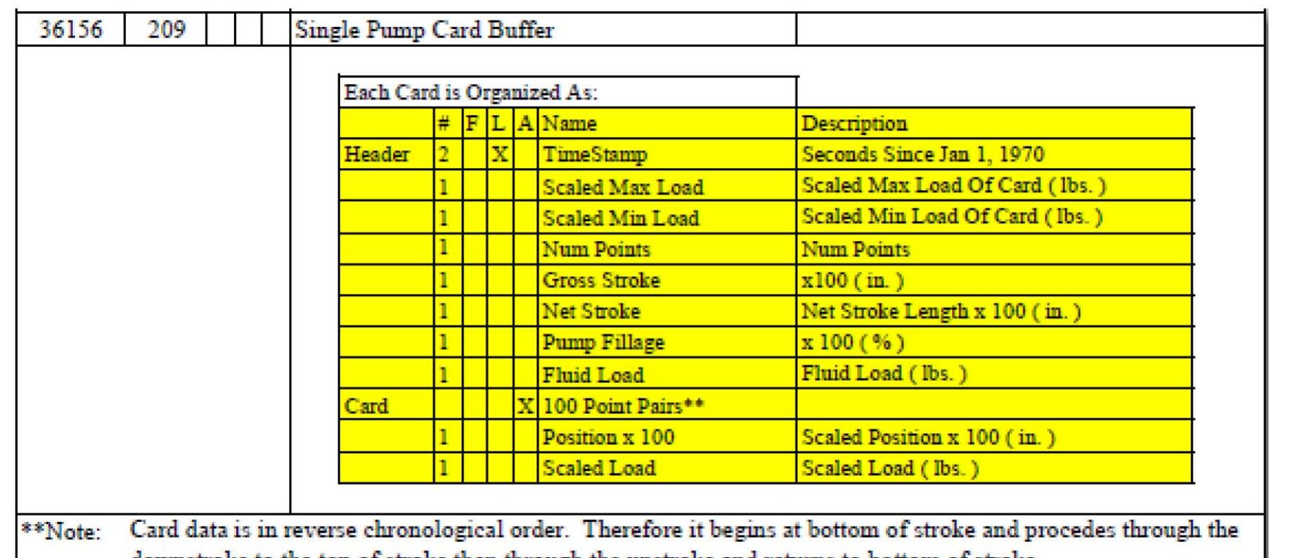 Figure 3 - SPE-194949 Beam Pump Dynamometer Card