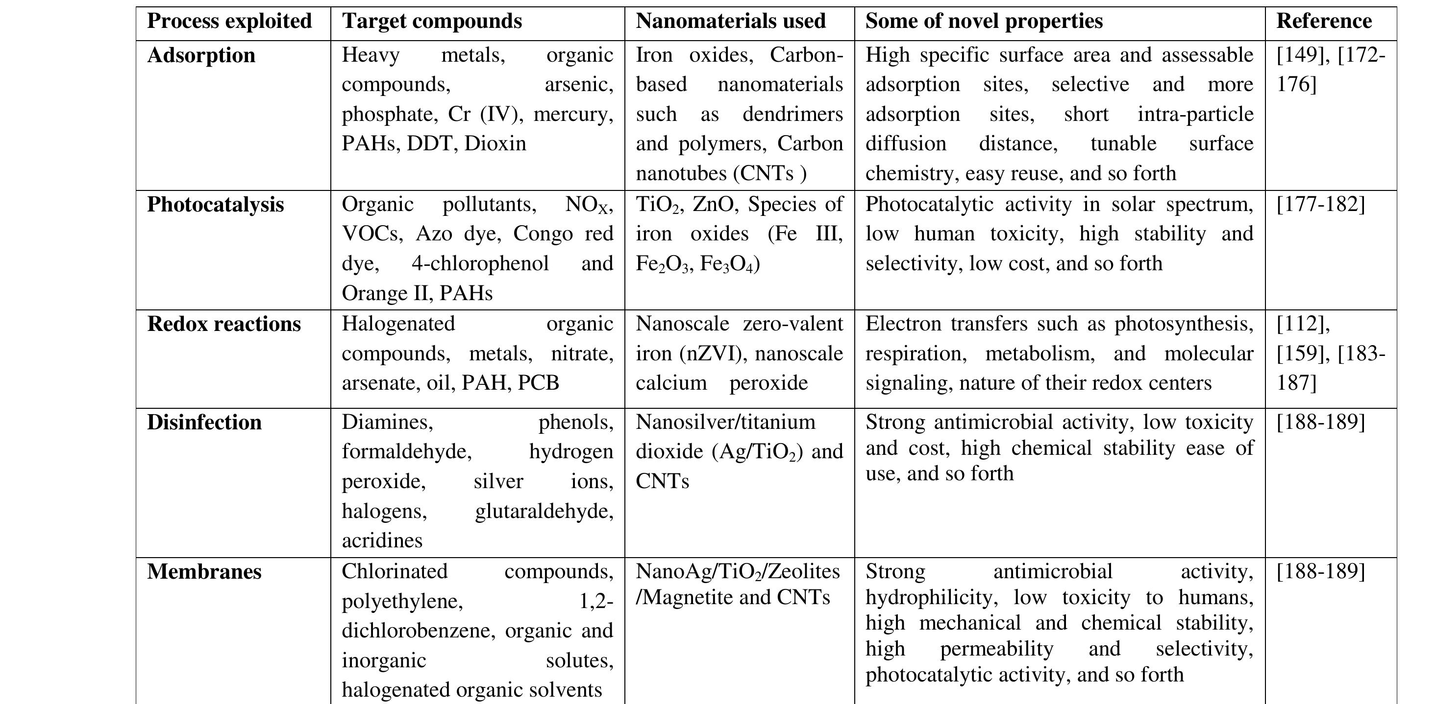 Table 9 - from A Review of Nanobioremediation Technologies