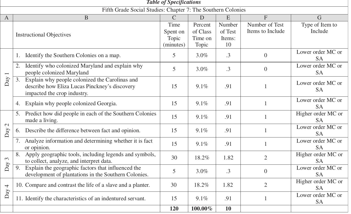 (PDF) Using a Table of Specifications to improve teacher- constructed ...