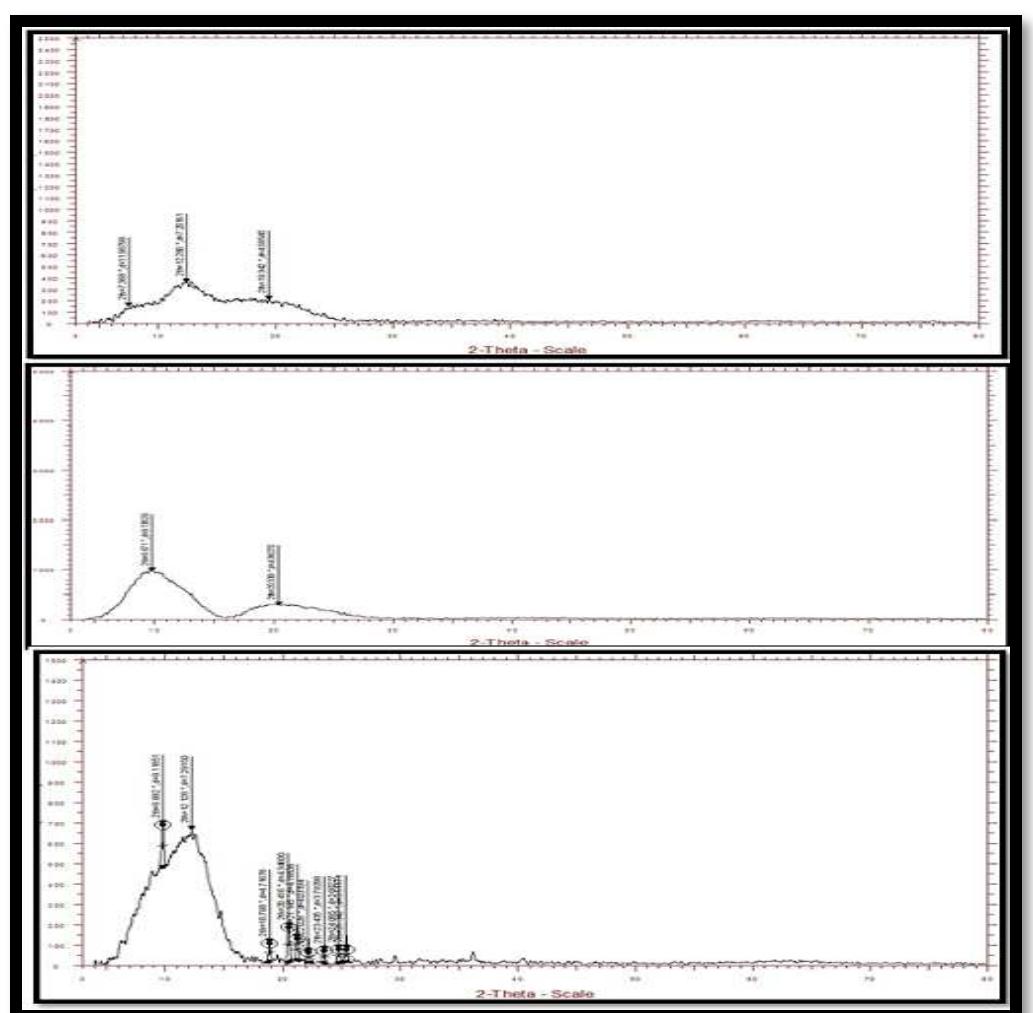 No 5: (a) xrd pattern of bsa (b) xrd pattern of lycoat rs