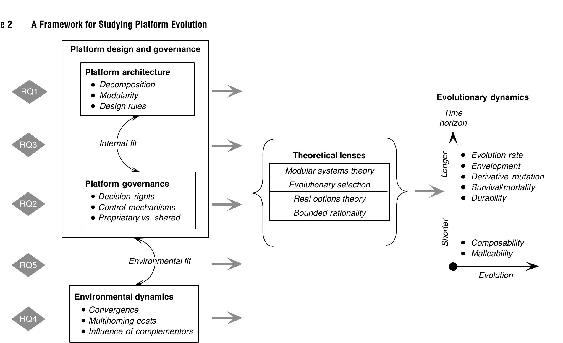 (PDF) Platform Evolution: Coevolution of Platform Architecture ...